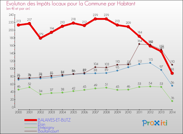 Evolution et montant des impôts locaux par Habitant pour BALAIVES-ET-BUTZ et les communes proches de 2000 à 2014 Comparaison des impôts locaux par habitant pour BALAIVES-ET-BUTZ et les communes voisines de 2000 à 2014