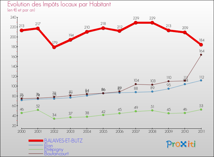 Evolution et montant des impôts locaux par Habitant pour BALAIVES-ET-BUTZ et les communes proches Comparaison des impôts locaux par habitant pour BALAIVES-ET-BUTZ et les communes voisines