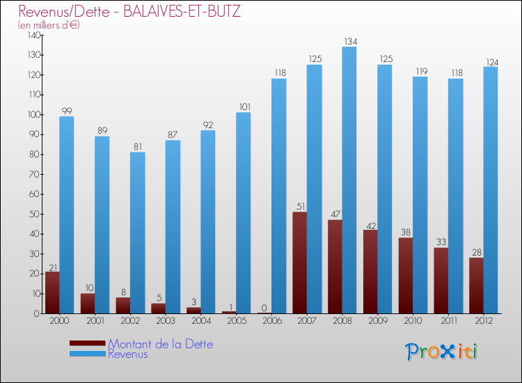 Evolution comparée de la dette et des revenus pour la commune de BALAIVES-ET-BUTZ de 2000 à 2012 Comparaison de la dette et des revenus pour BALAIVES-ET-BUTZ de 2000 à 2012