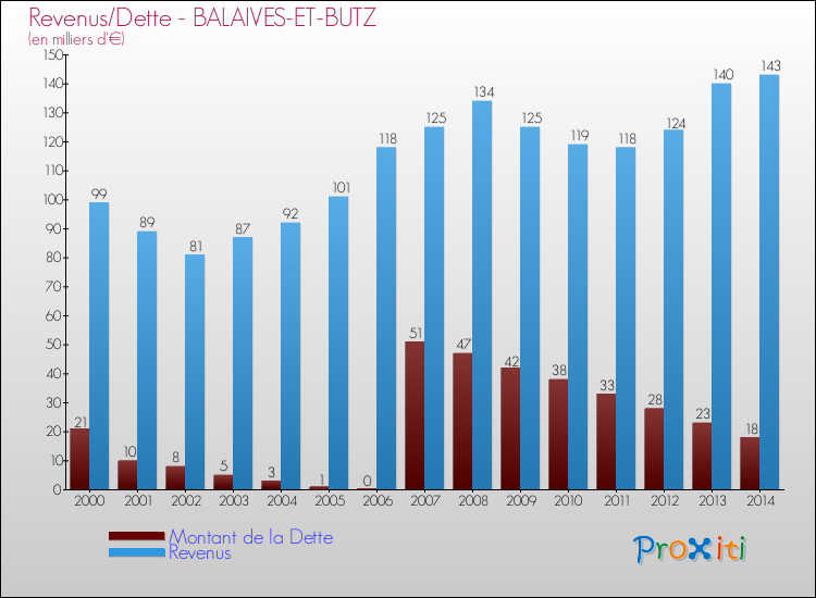 Evolution comparée de la dette et des revenus pour la commune de BALAIVES-ET-BUTZ de 2000 à 2014 Comparaison de la dette et des revenus pour BALAIVES-ET-BUTZ de 2000 à 2014