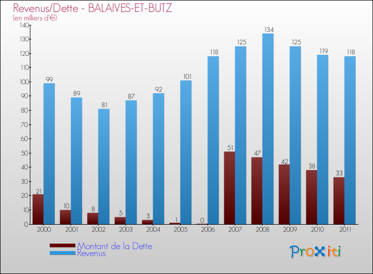 Evolution comparée de la dette et des revenus pour la commune de BALAIVES-ET-BUTZ de 2000 à 2011 Comparaison de la dette et des revenus pour BALAIVES-ET-BUTZ de 2000 à 2011