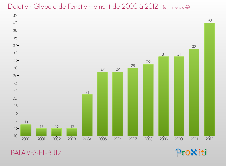 Evolution du montant de la Dotation Globale de Fonctionnement pour la commune de BALAIVES-ET-BUTZ de 2000 à 2012 Evolution du montant de la Dotation Globale de Fonctionnement pour BALAIVES-ET-BUTZ de 2000 à 2012