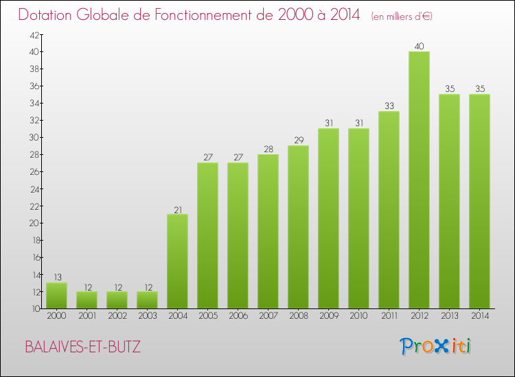 Evolution du montant de la Dotation Globale de Fonctionnement pour la commune de BALAIVES-ET-BUTZ de 2000 à 2014 Evolution du montant de la Dotation Globale de Fonctionnement pour BALAIVES-ET-BUTZ de 2000 à 2014