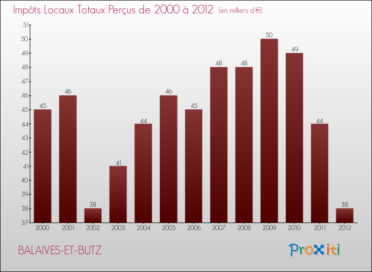 Evolution des Impôts Locaux pour la commune de BALAIVES-ET-BUTZ de 2000 à 2012 Evolution des Impôts Locaux pour BALAIVES-ET-BUTZ de 2000 à 2012