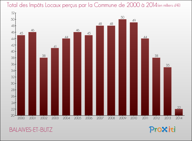 Evolution des Impôts Locaux pour la commune de BALAIVES-ET-BUTZ de 2000 à 2014 Evolution des Impôts Locaux pour BALAIVES-ET-BUTZ de 2000 à 2014