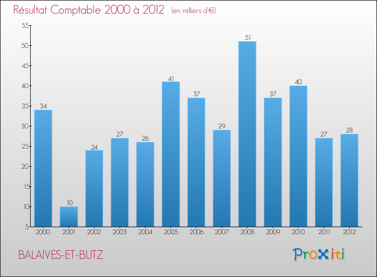 Evolution du résultat comptable pour la commune de BALAIVES-ET-BUTZ de 2000 à 2012 Evolution du résultat comptable pour BALAIVES-ET-BUTZ de 2000 à 2012