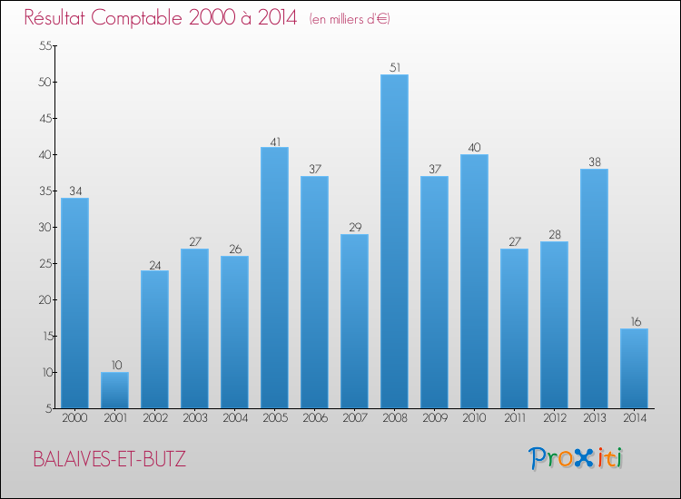 Evolution du résultat comptable pour la commune de BALAIVES-ET-BUTZ de 2000 à 2014 Evolution du résultat comptable pour BALAIVES-ET-BUTZ de 2000 à 2014