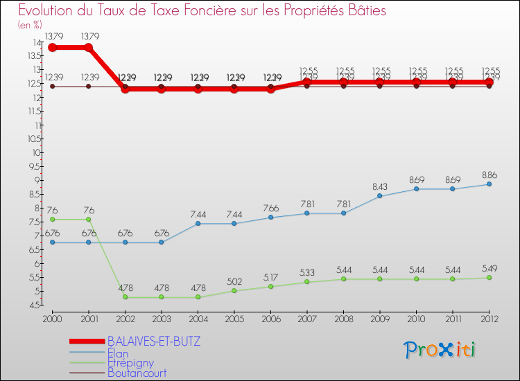 Evolution du taux de la taxe foncière sur le bati pour BALAIVES-ET-BUTZ et les communes proches de 2000 à 2012 Comparaison des taux de taxe foncière sur le bati pour BALAIVES-ET-BUTZ et les communes voisines de 2000 à 2012