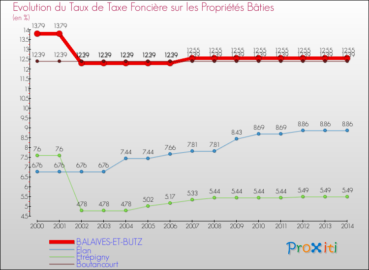 Evolution du taux de la taxe foncière sur le bati pour BALAIVES-ET-BUTZ et les communes proches de 2000 à 2014 Comparaison des taux de taxe foncière sur le bati pour BALAIVES-ET-BUTZ et les communes voisines de 2000 à 2014