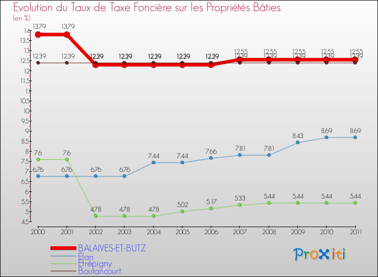 Evolution du taux de la taxe foncière sur le bati pour BALAIVES-ET-BUTZ et les communes proches Comparaison des taux de taxe foncière sur le bati pour BALAIVES-ET-BUTZ et les communes voisines