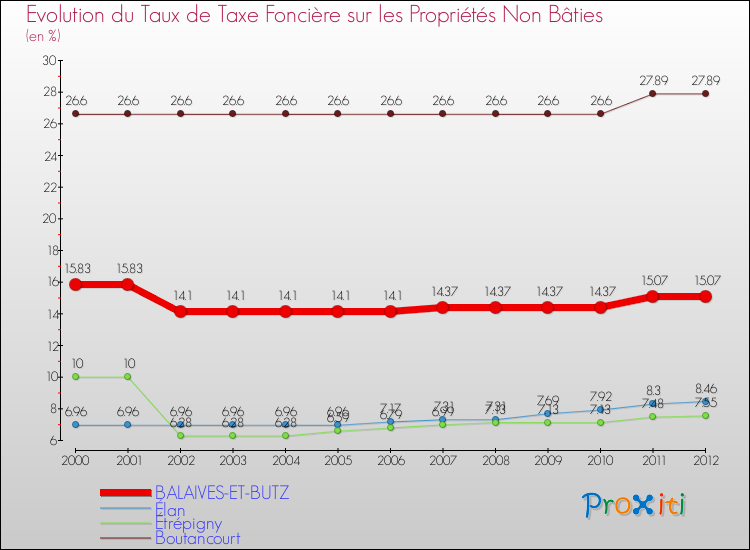 Evolution du taux de la taxe foncière sur les immeubles et terrains non batis pour BALAIVES-ET-BUTZ et les communes proches de 2000 à 2012 Comparaison des taux de la taxe foncière sur les immeubles et terrains non batis pour BALAIVES-ET-BUTZ et les communes voisines de 2000 à 2012