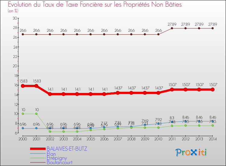 Evolution du taux de la taxe foncière sur les immeubles et terrains non batis pour BALAIVES-ET-BUTZ et les communes proches de 2000 à 2014 Comparaison des taux de la taxe foncière sur les immeubles et terrains non batis pour BALAIVES-ET-BUTZ et les communes voisines de 2000 à 2014