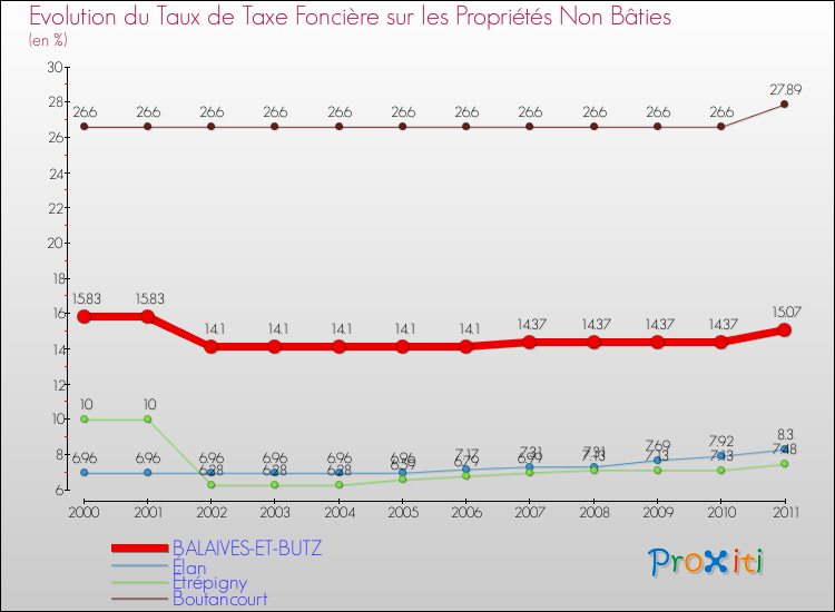 Evolution du taux de la taxe foncière sur les immeubles et terrains non batis pour BALAIVES-ET-BUTZ et les communes proches Comparaison des taux de la taxe foncière sur les immeubles et terrains non batis pour BALAIVES-ET-BUTZ et les communes voisines