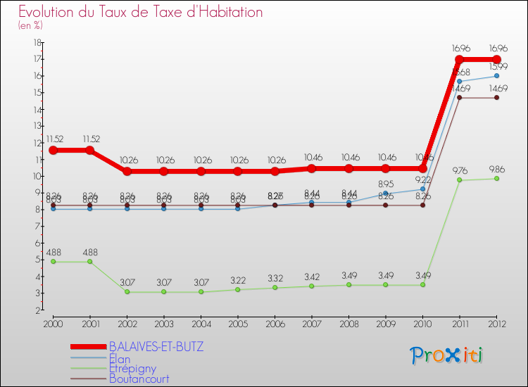 Evolution du taux de la taxe d'habitation pour BALAIVES-ET-BUTZ et les communes proches Comparaison des taux de la taxe d'habitation pour BALAIVES-ET-BUTZ et les communes voisines