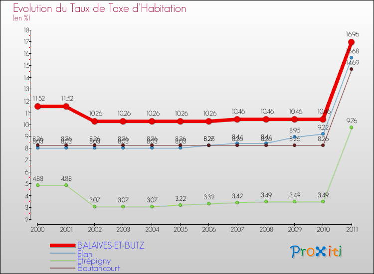 Evolution du taux de la taxe d'habitation pour BALAIVES-ET-BUTZ et les communes proches Comparaison des taux de la taxe d'habitation pour BALAIVES-ET-BUTZ et les communes voisines