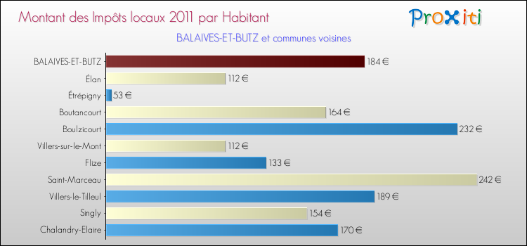 Montant des impôts locaux par Habitant pour BALAIVES-ET-BUTZ et les communes proches Comparaison des impôts locaux par habitant pour BALAIVES-ET-BUTZ et les communes voisines