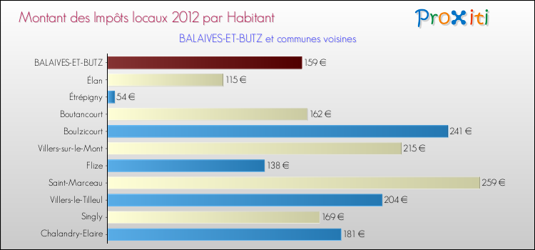 Montant des impôts locaux par Habitant pour BALAIVES-ET-BUTZ et les communes proches Comparaison des impôts locaux par habitant pour BALAIVES-ET-BUTZ et les communes voisines
