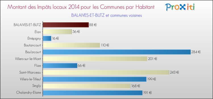 Montant des impôts locaux par Habitant pour BALAIVES-ET-BUTZ et les communes proches en 2014 Comparaison des impôts locaux par habitant pour BALAIVES-ET-BUTZ et les communes voisines en 2014