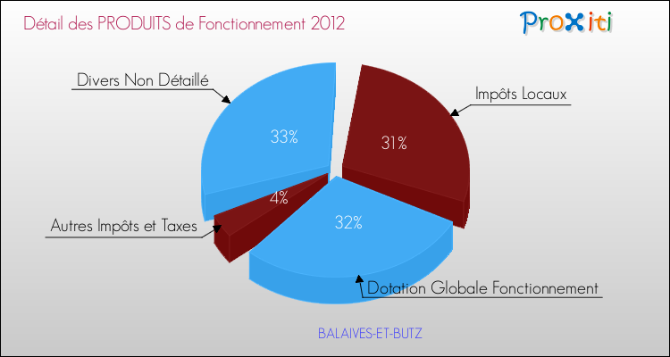 Décomposition du Budget de Fonctionnement 2012 de la commune de BALAIVES-ET-BUTZ Budget de Fonctionnement 2012 pour la commune de BALAIVES-ET-BUTZ