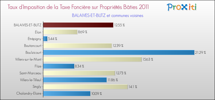 Taux d'imposition de la taxe foncière sur le bati 2011 pour BALAIVES-ET-BUTZ et les communes proches Comparaison des taux d'imposition de la taxe foncière sur le bati 2011 pour BALAIVES-ET-BUTZ et les communes voisines