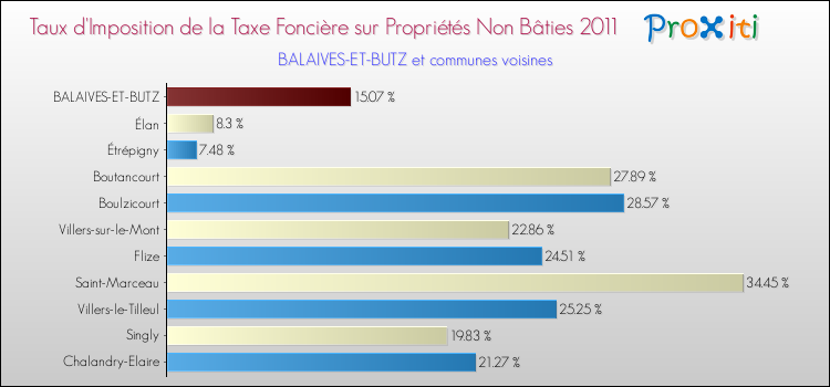 Taux d'imposition de la taxe foncière sur les immeubles et terrains non batis 2011 pour BALAIVES-ET-BUTZ et les communes proches Comparaison des taux d'imposition de la taxe foncière sur les immeubles et terrains non batis 2011 pour BALAIVES-ET-BUTZ et les communes voisines