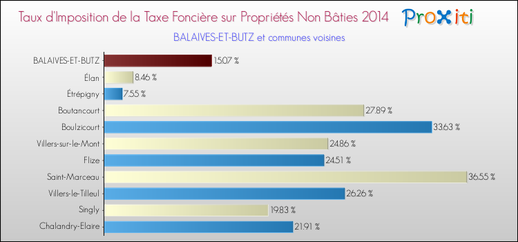 Taux d'imposition de la taxe foncière sur les immeubles et terrains non batis 2014 pour BALAIVES-ET-BUTZ et les communes proches Comparaison des taux d'imposition de la taxe foncière sur les immeubles et terrains non batis 2014 pour BALAIVES-ET-BUTZ et les communes voisines