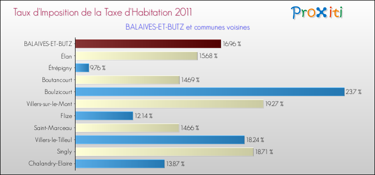 Taux d'imposition de la taxe d'habitation 2011 pour BALAIVES-ET-BUTZ et les communes proches Comparaison des taux d'imposition de la taxe d'habitation 2011 pour BALAIVES-ET-BUTZ et les communes voisines