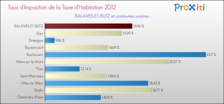 Taux d'imposition de la taxe d'habitation 2012 pour BALAIVES-ET-BUTZ et les communes proches Comparaison des taux d'imposition de la taxe d'habitation 2012 pour BALAIVES-ET-BUTZ et les communes voisines
