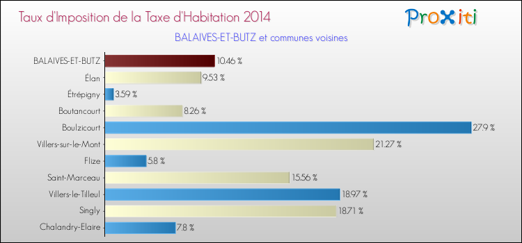 Taux d'imposition de la taxe d'habitation 2014 pour BALAIVES-ET-BUTZ et les communes proches Comparaison des taux d'imposition de la taxe d'habitation 2014 pour BALAIVES-ET-BUTZ et les communes voisines