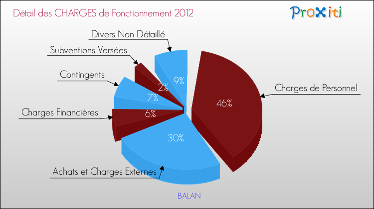 Décomposition des Charges de Fonctionnement 2012 de la commune de BALAN Charges de Fonctionnement 2012 pour la commune de BALAN