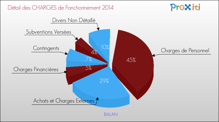 Décomposition des Charges de Fonctionnement 2014 de la commune de BALAN Charges de Fonctionnement 2014 pour la commune de BALAN