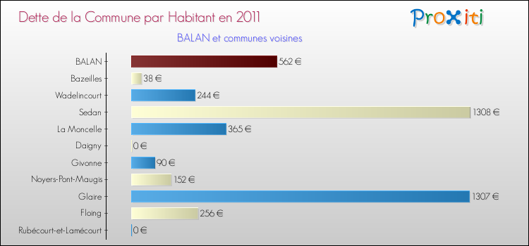 Dette par habitant de la commune en 2011 pour BALAN et les communes proches Comparaison de la dette par habitant de la commune en 2011 pour BALAN et les communes voisines