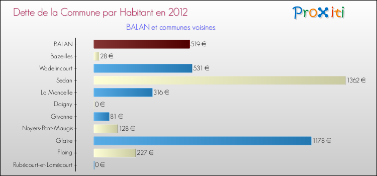 Dette par habitant de la commune en 2012 pour BALAN et les communes proches Comparaison de la dette par habitant de la commune en 2012 pour BALAN et les communes voisines