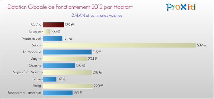 Montant des dotations globales de fonctionnement DGF par Habitant pour BALAN et les communes proches Comparaison des des dotations globales de fonctionnement DGF par habitant pour BALAN et les communes voisines