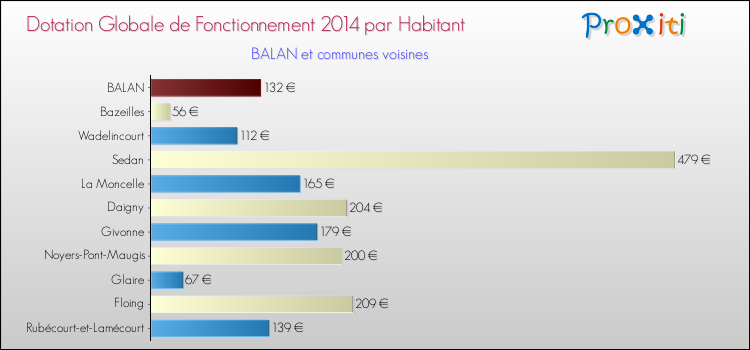 Montant des dotations globales de fonctionnement DGF par Habitant pour BALAN et les communes proches en 2014. Comparaison des des dotations globales de fonctionnement DGF par habitant pour BALAN et les communes voisines en 2014.