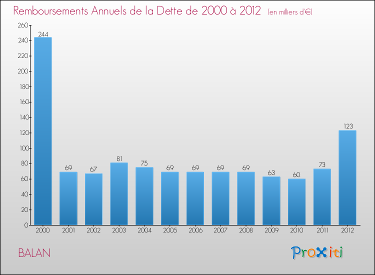 Evolution de l'annuité de la dette pour la commune de BALAN de 2000 à 2012 Annuités de la dette pour BALAN de 2000 à 2012