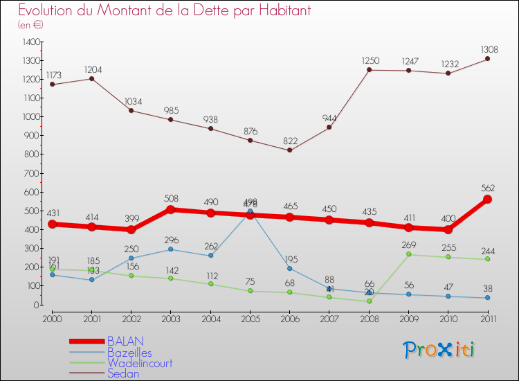 Evolution de la dette par habitant pour la commune de BALAN et les communes proches Comparaison de la dette par habitant pour BALAN et les communes voisines