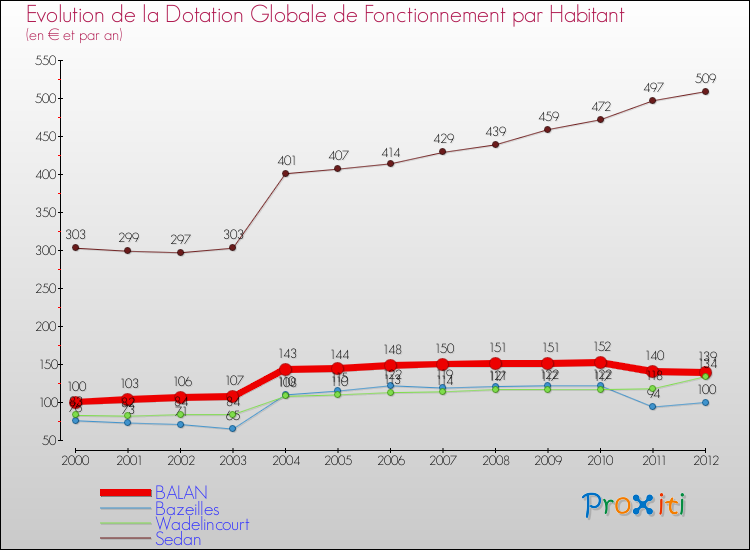 Evolution et montant de la dotation globale de fonctionnement par Habitant pour BALAN et les communes proches Comparaison des dotations globales de fonctionnement par habitant pour BALAN et les communes voisines