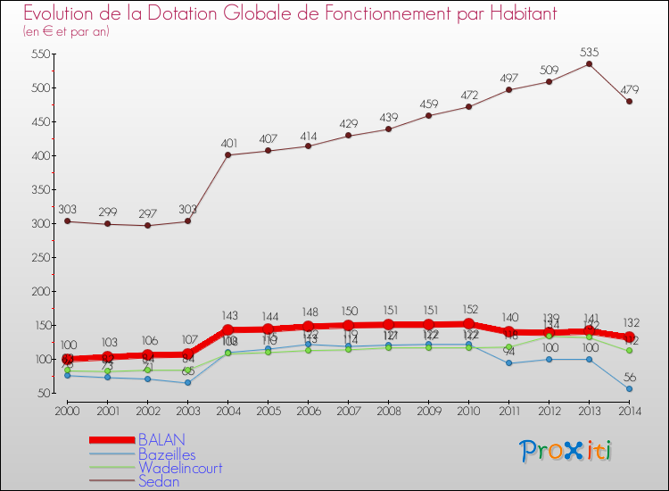 Evolution et montant de la dotation globale de fonctionnement par Habitant pour BALAN et les communes proches de 2000 à 2014. Comparaison des dotations globales de fonctionnement par habitant pour BALAN et les communes voisines de 2000 à 2014.