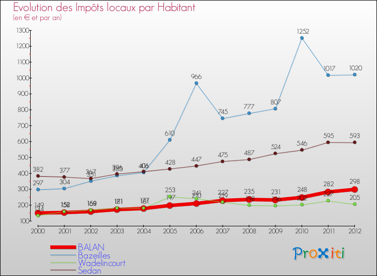 Evolution et montant des impôts locaux par Habitant pour BALAN et les communes proches Comparaison des impôts locaux par habitant pour BALAN et les communes voisines