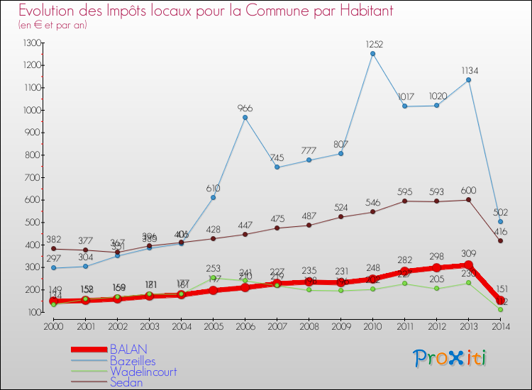 Evolution et montant des impôts locaux par Habitant pour BALAN et les communes proches de 2000 à 2014 Comparaison des impôts locaux par habitant pour BALAN et les communes voisines de 2000 à 2014