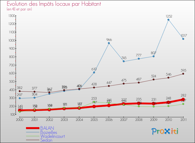 Evolution et montant des impôts locaux par Habitant pour BALAN et les communes proches Comparaison des impôts locaux par habitant pour BALAN et les communes voisines