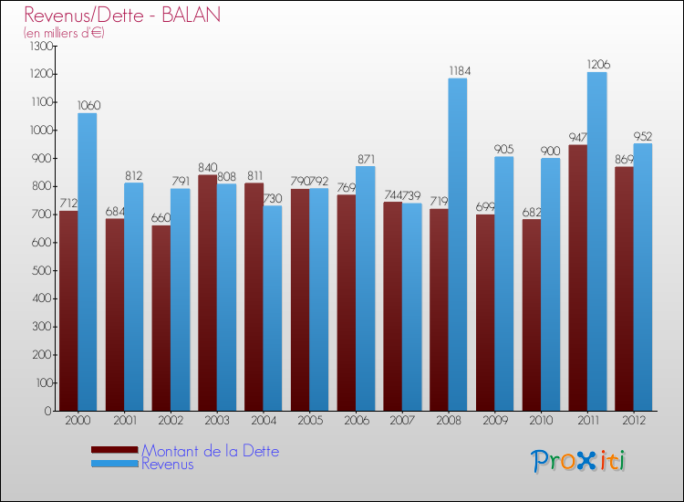 Evolution comparée de la dette et des revenus pour la commune de BALAN de 2000 à 2012 Comparaison de la dette et des revenus pour BALAN de 2000 à 2012