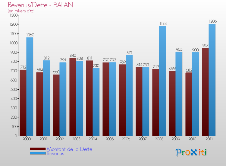 Evolution comparée de la dette et des revenus pour la commune de BALAN de 2000 à 2011 Comparaison de la dette et des revenus pour BALAN de 2000 à 2011