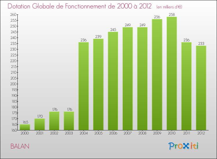 Evolution du montant de la Dotation Globale de Fonctionnement pour la commune de BALAN de 2000 à 2012 Evolution du montant de la Dotation Globale de Fonctionnement pour BALAN de 2000 à 2012