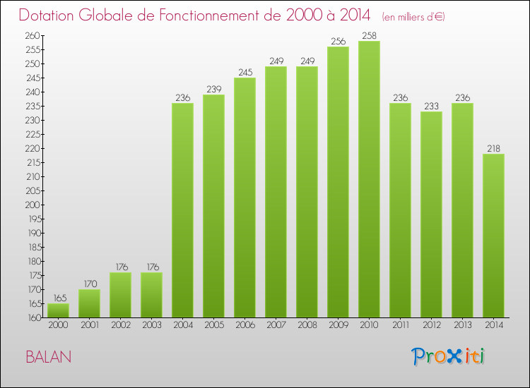 Evolution du montant de la Dotation Globale de Fonctionnement pour la commune de BALAN de 2000 à 2014 Evolution du montant de la Dotation Globale de Fonctionnement pour BALAN de 2000 à 2014