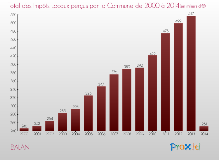 Evolution des Impôts Locaux pour la commune de BALAN de 2000 à 2014 Evolution des Impôts Locaux pour BALAN de 2000 à 2014