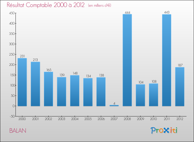 Evolution du résultat comptable pour la commune de BALAN de 2000 à 2012 Evolution du résultat comptable pour BALAN de 2000 à 2012
