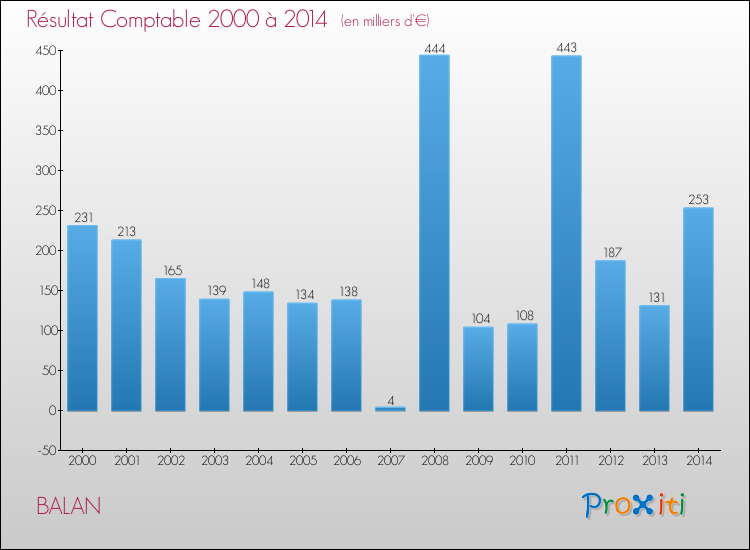 Evolution du résultat comptable pour la commune de BALAN de 2000 à 2014 Evolution du résultat comptable pour BALAN de 2000 à 2014