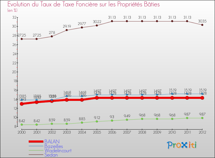 Evolution du taux de la taxe foncière sur le bati pour BALAN et les communes proches de 2000 à 2012 Comparaison des taux de taxe foncière sur le bati pour BALAN et les communes voisines de 2000 à 2012